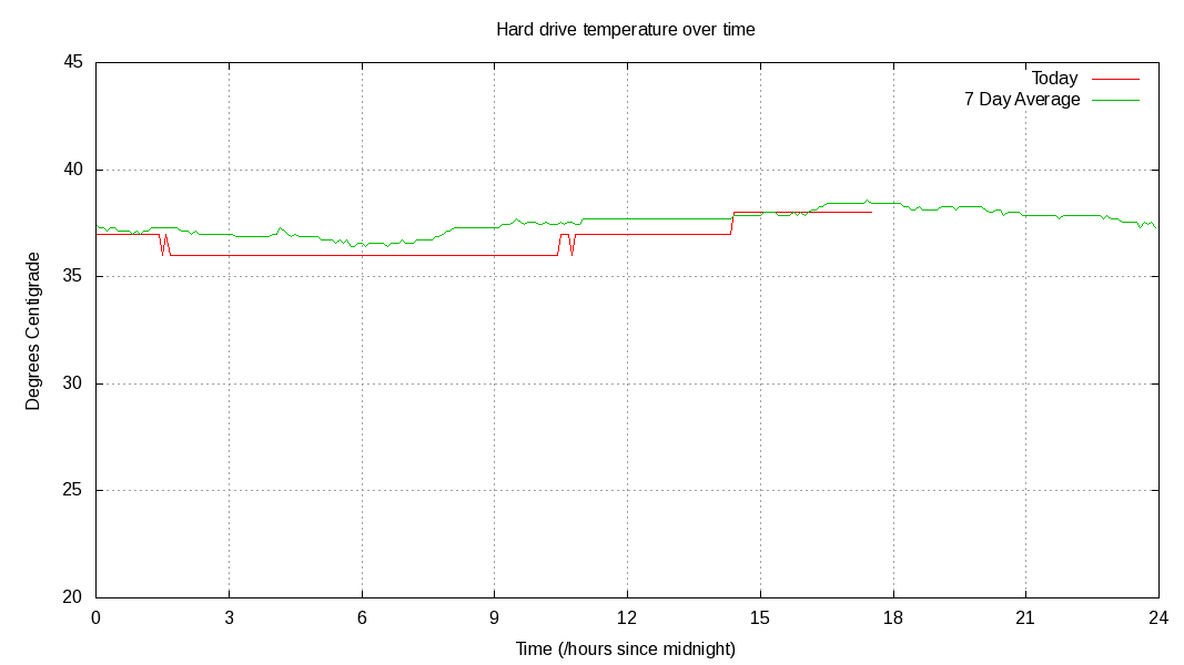 Server Temperature